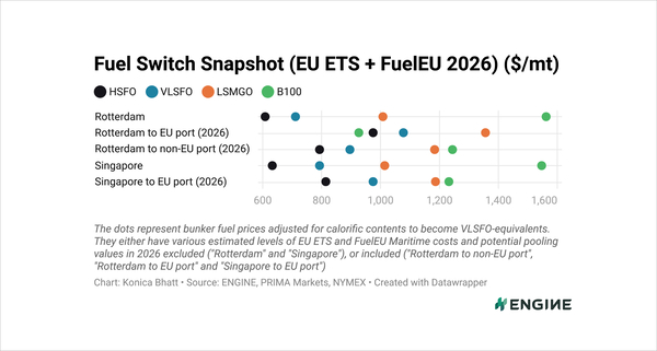 Fuel Switch Snapshot: Rotterdam B100-LSMGO spread narrows further