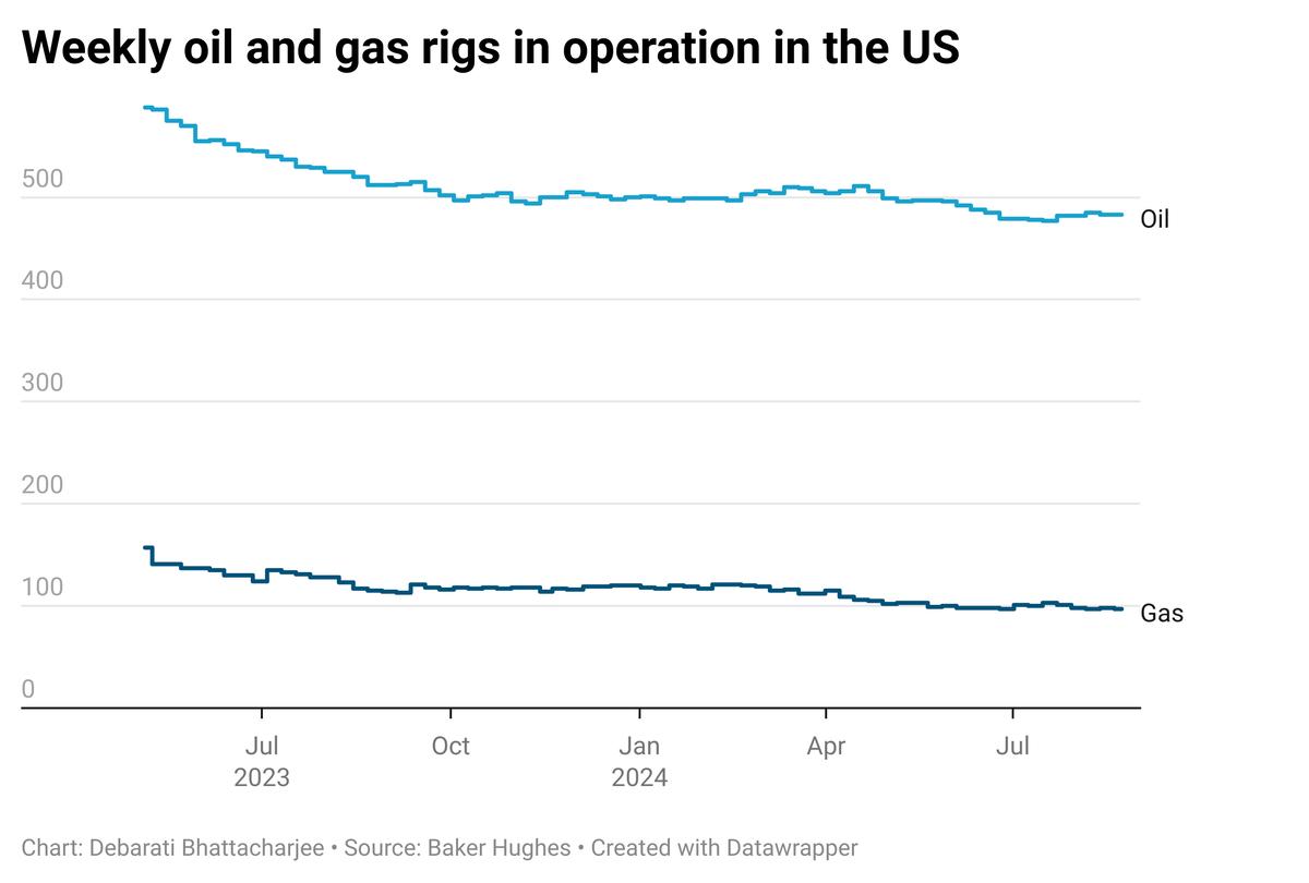 US rig count drops again