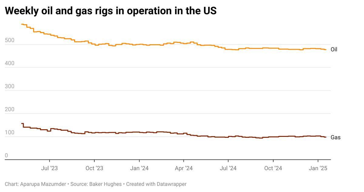 US oil rig count declines