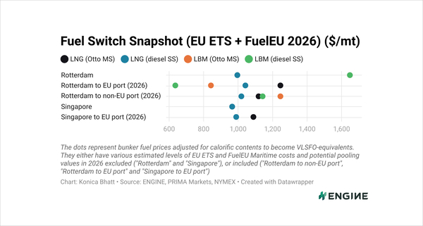 Fuel Switch Snapshot: Hormuz closure sends bunker prices soaring in ...