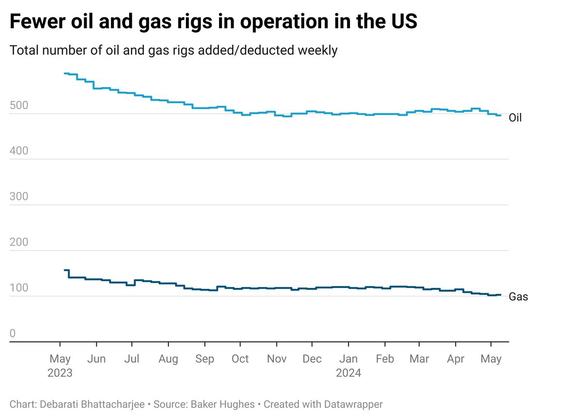 US rig count drops for third straight week