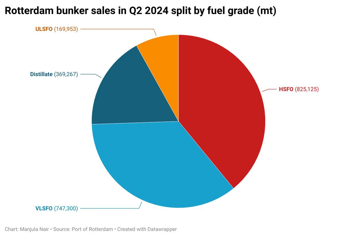 Rotterdam's conventional bunker fuel sales up 3% in Q2 2024