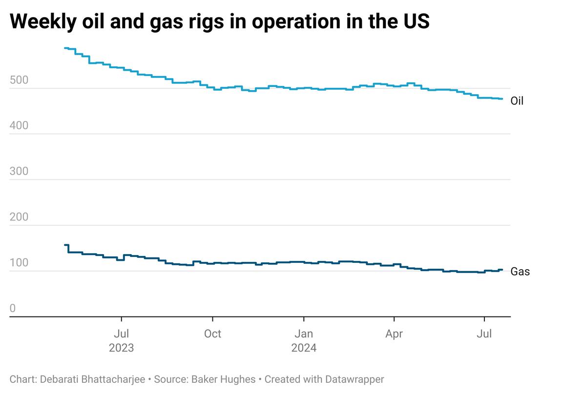 Current Rig Count U.S. Oil Rig Count Update – 4/6/22 – Atten