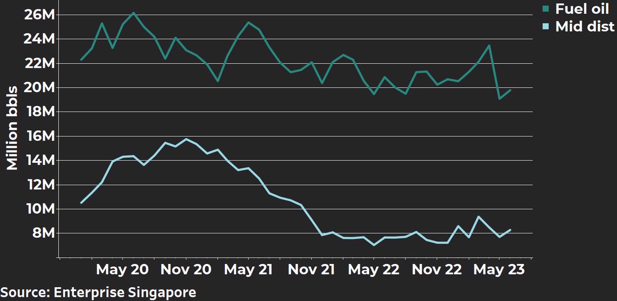 Singapore's fuel oil stocks grow on massive net import rise