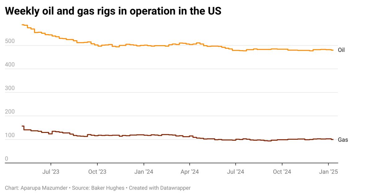US oil rig count drops
